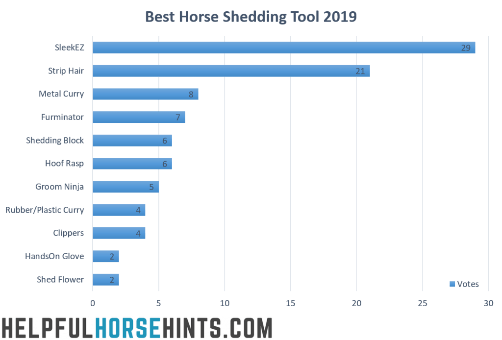 Graph showing best horse shedding tool 2019 