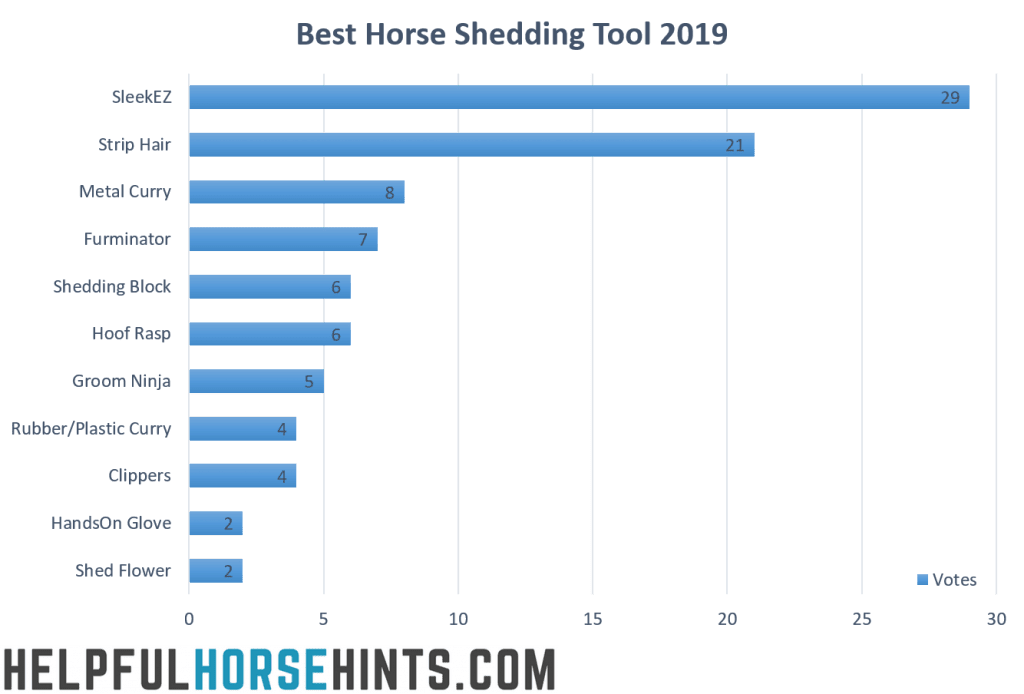 Graph showing best horse shedding tool 2019 