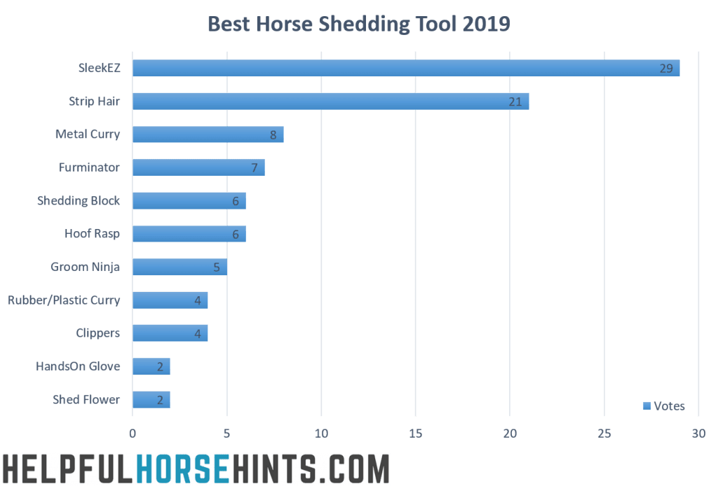 Graph showing best horse shedding tool 2019