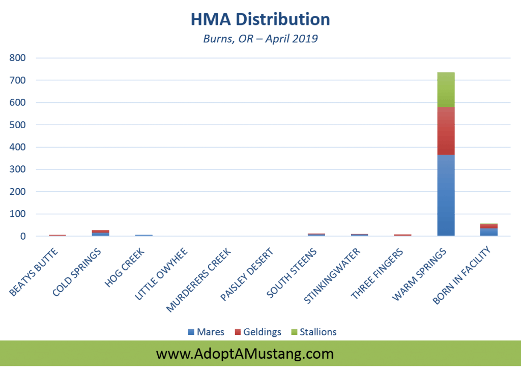 HMA Distribution Burns, OR