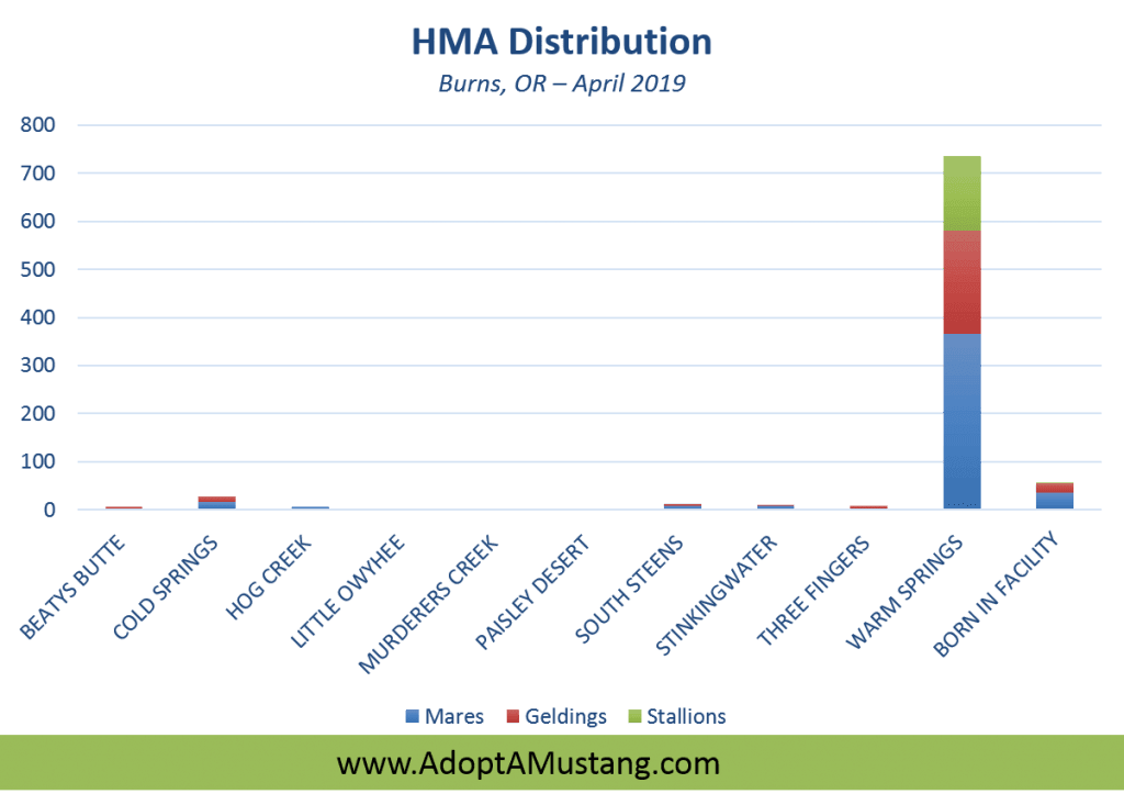 HMA Distribution Burns, OR