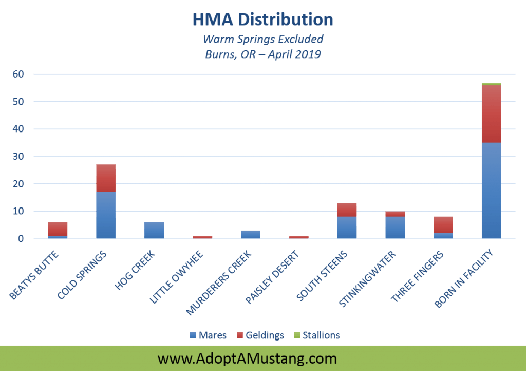 HMA Distribution - Exclude Warm Springs