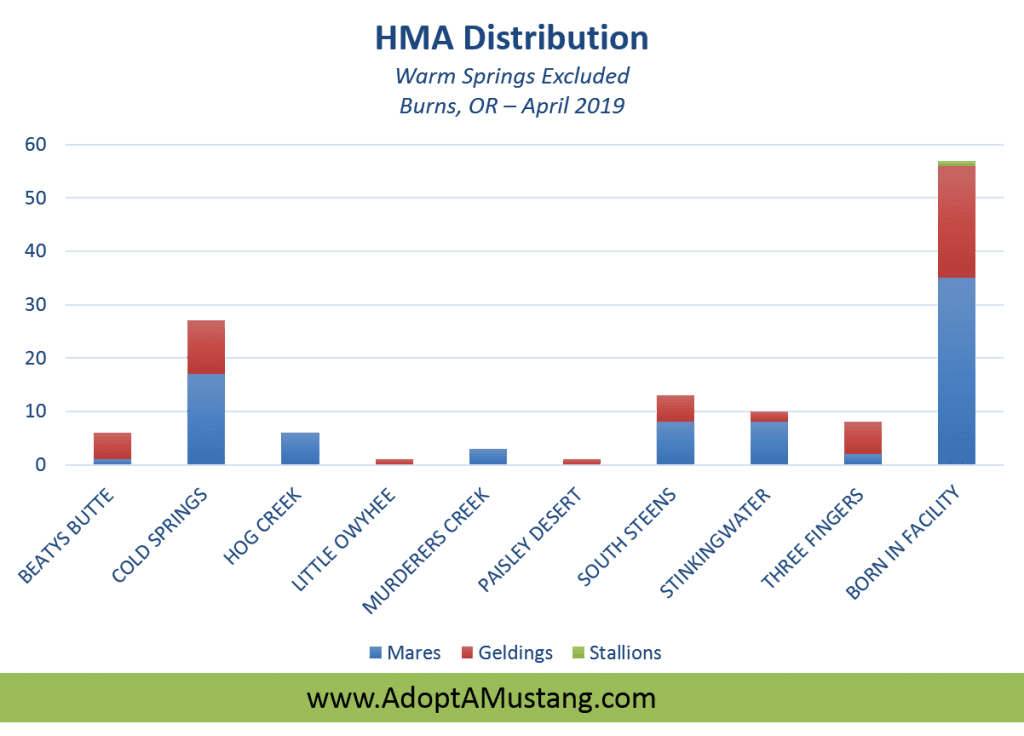 HMA Distribution - Exclude Warm Springs