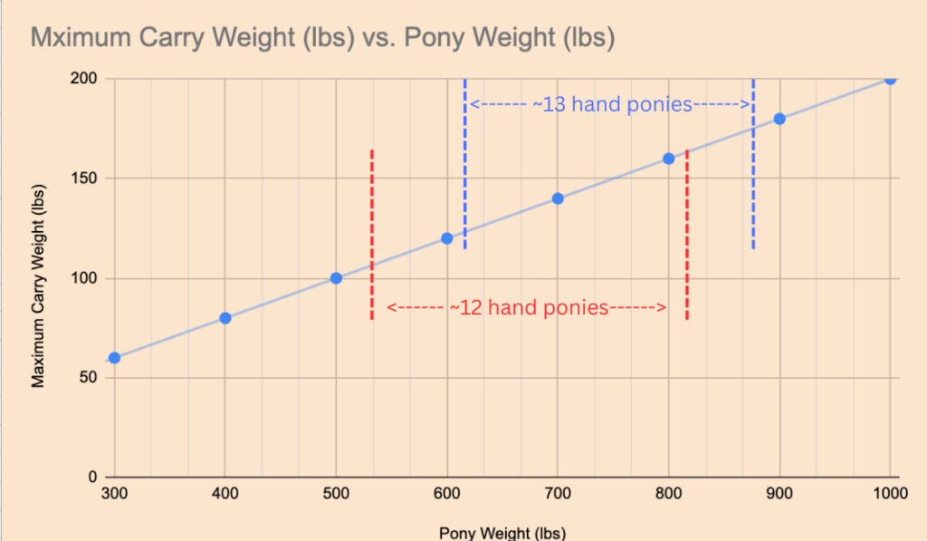 Pony Carry Weight by Pony Weight Chart